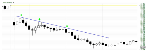 The chart is Citigroup which is gapping lower in the morning trading session