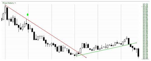 The chart is TWX or Time Warner