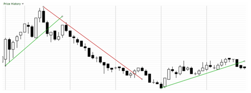 Chart of Oracle