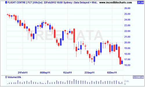 CFD Trading - Flight Centre Chart