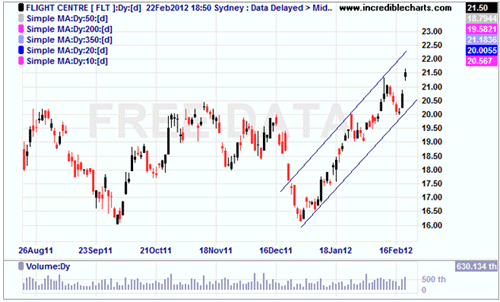 CFD Trading - Flight Centre price action
