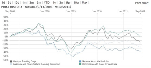 Anz Share Price History Chart