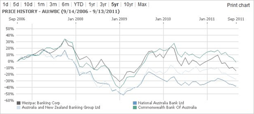 Anz Stock Price Chart