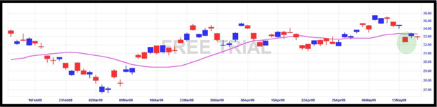 Stock trading exit strategies